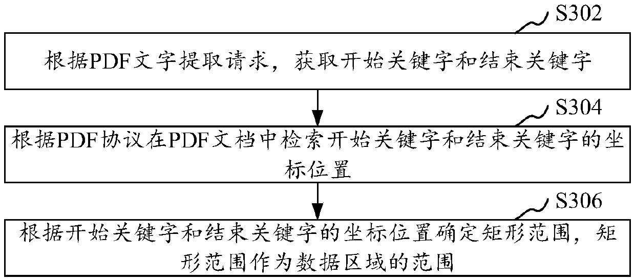 PDF character extraction method and device, computer device and storage medium