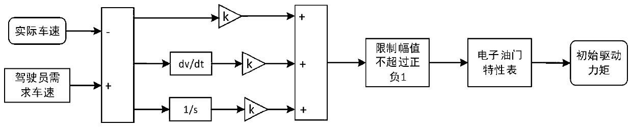 Vehicle optimal torque allocation algorithm objective function building method