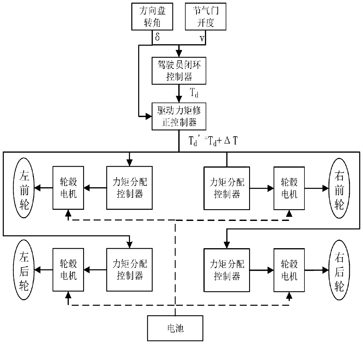 Vehicle optimal torque allocation algorithm objective function building method