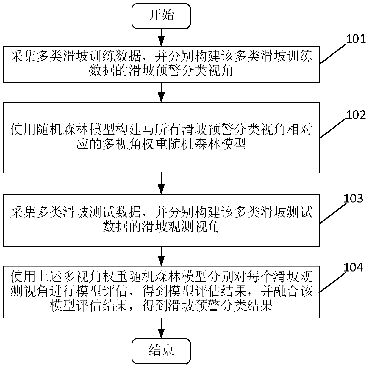 Landslide prediction method and system