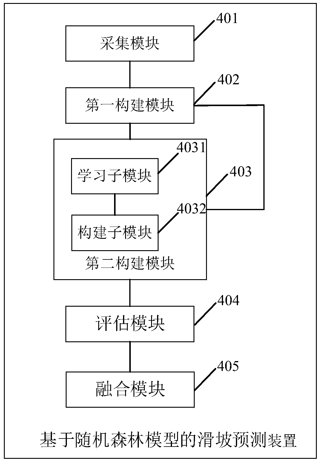 Landslide prediction method and system