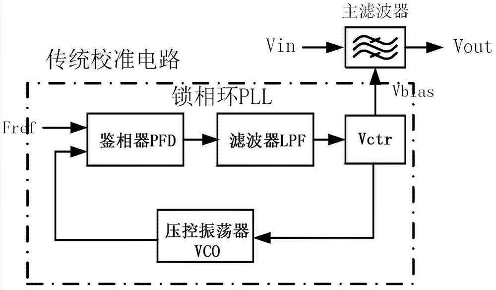 Principal and subordinate structure frequency calibration circuit used for Gm-C filter