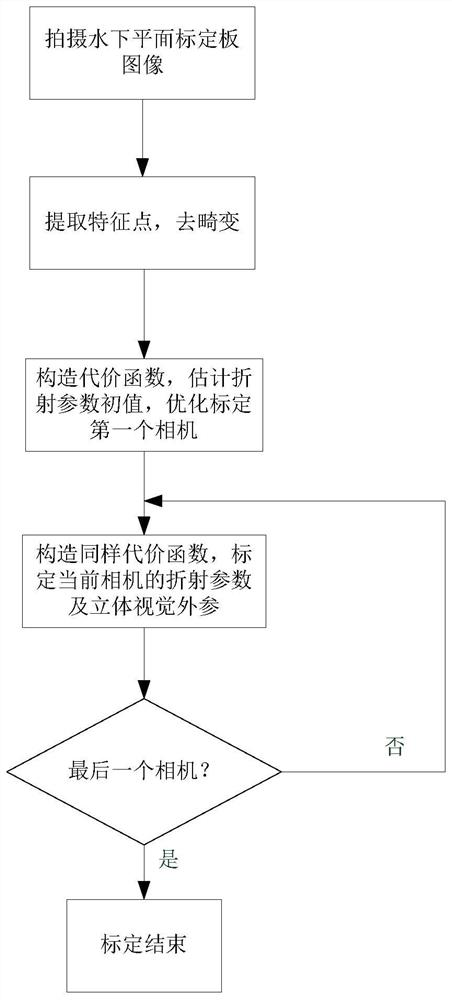 A Calibration Method for Underwater Stereo Vision System