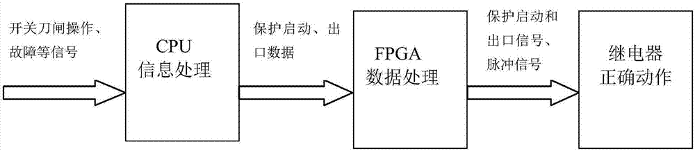 FPGA-based method and system for preventing relay protection misoperation