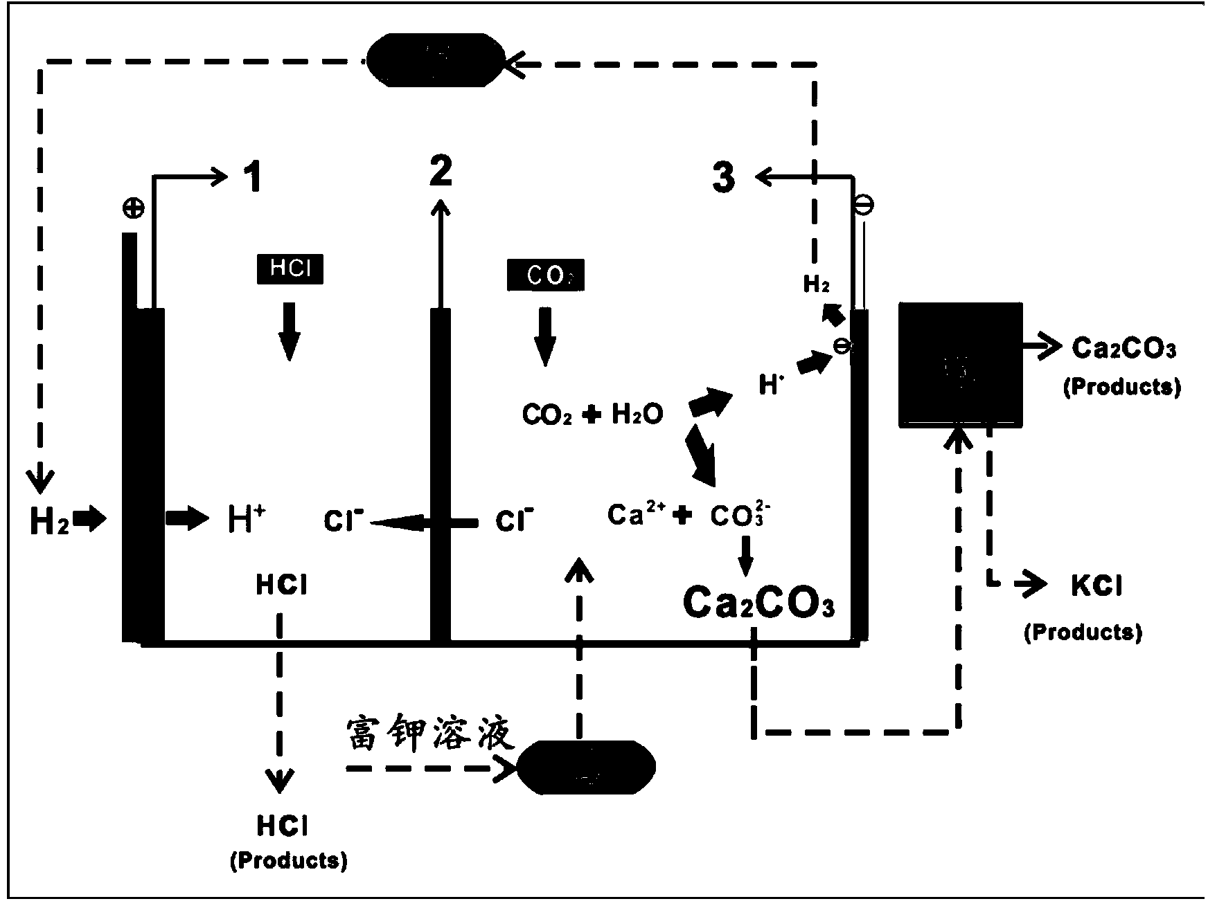 Method for realizing separation of potassium-rich solution through hydrochloric acid coproduced by utilizing membrane electrolysis technology to mineralize CO2