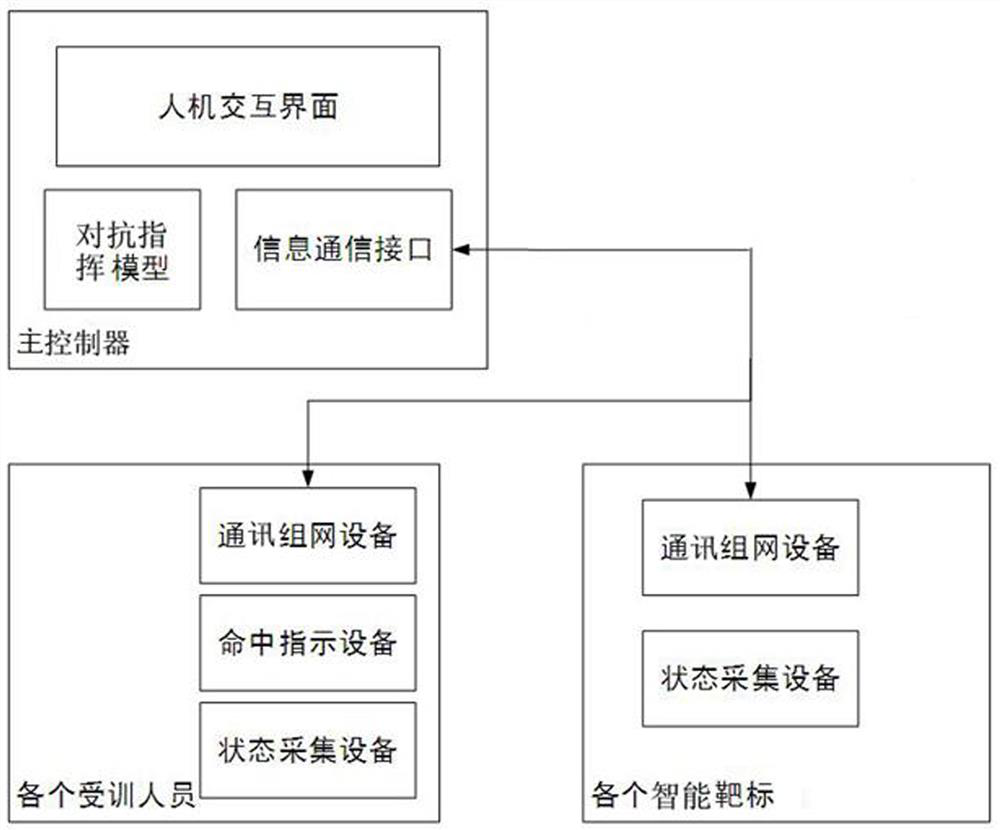 Command system and command method based on man-machine live ammunition confrontation training