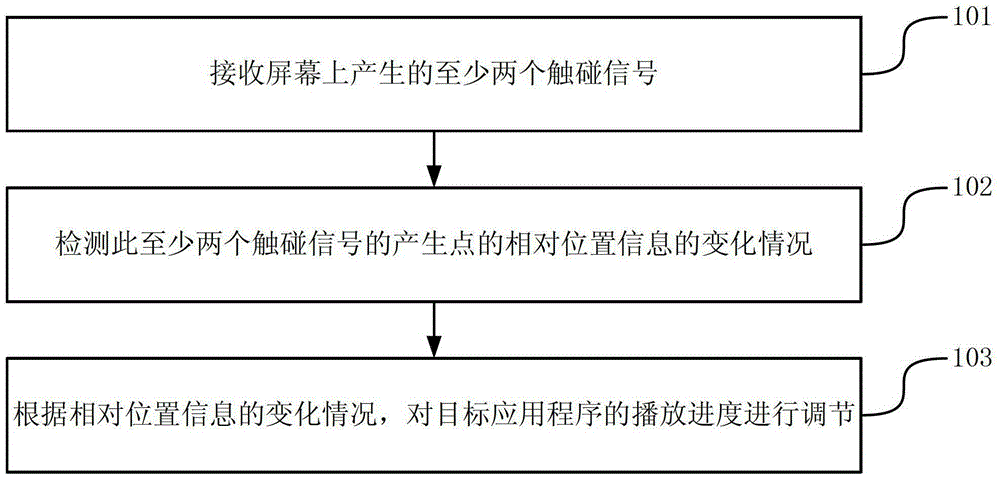 A method and device for adjusting playback progress