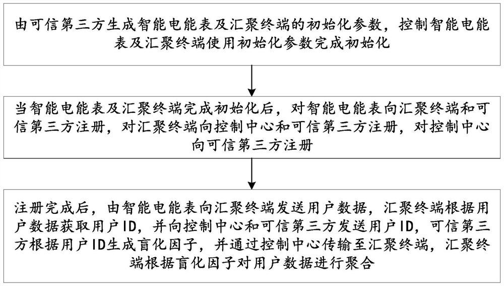 Method and system suitable for intelligent power utilization data aggregation