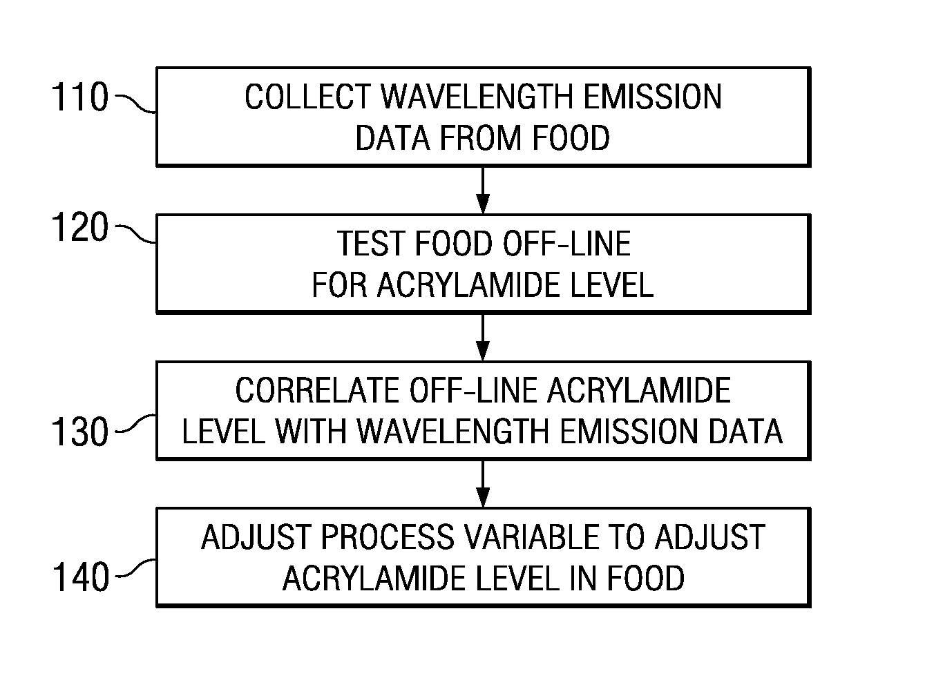 Method for real time measurement of acrylamide in a food product