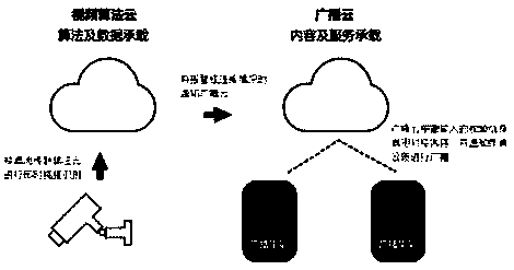 Alarm system and alarm method combining video analysis algorithm with intelligent broadcast