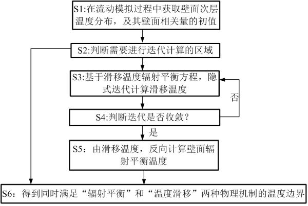 A Calculation Method of Radiation Equilibrium Temperature Considering Slip Correction