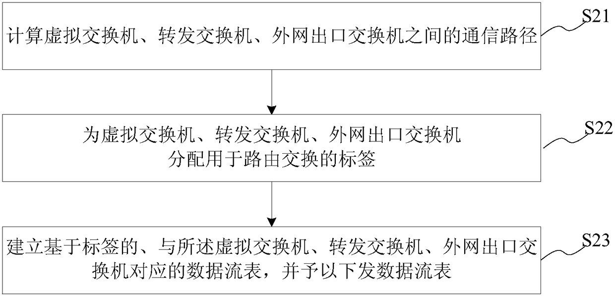 Software defined switching network communication method/system, readable storage medium and a device