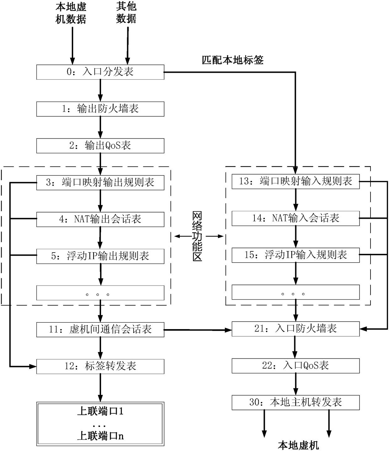 Software defined switching network communication method/system, readable storage medium and a device