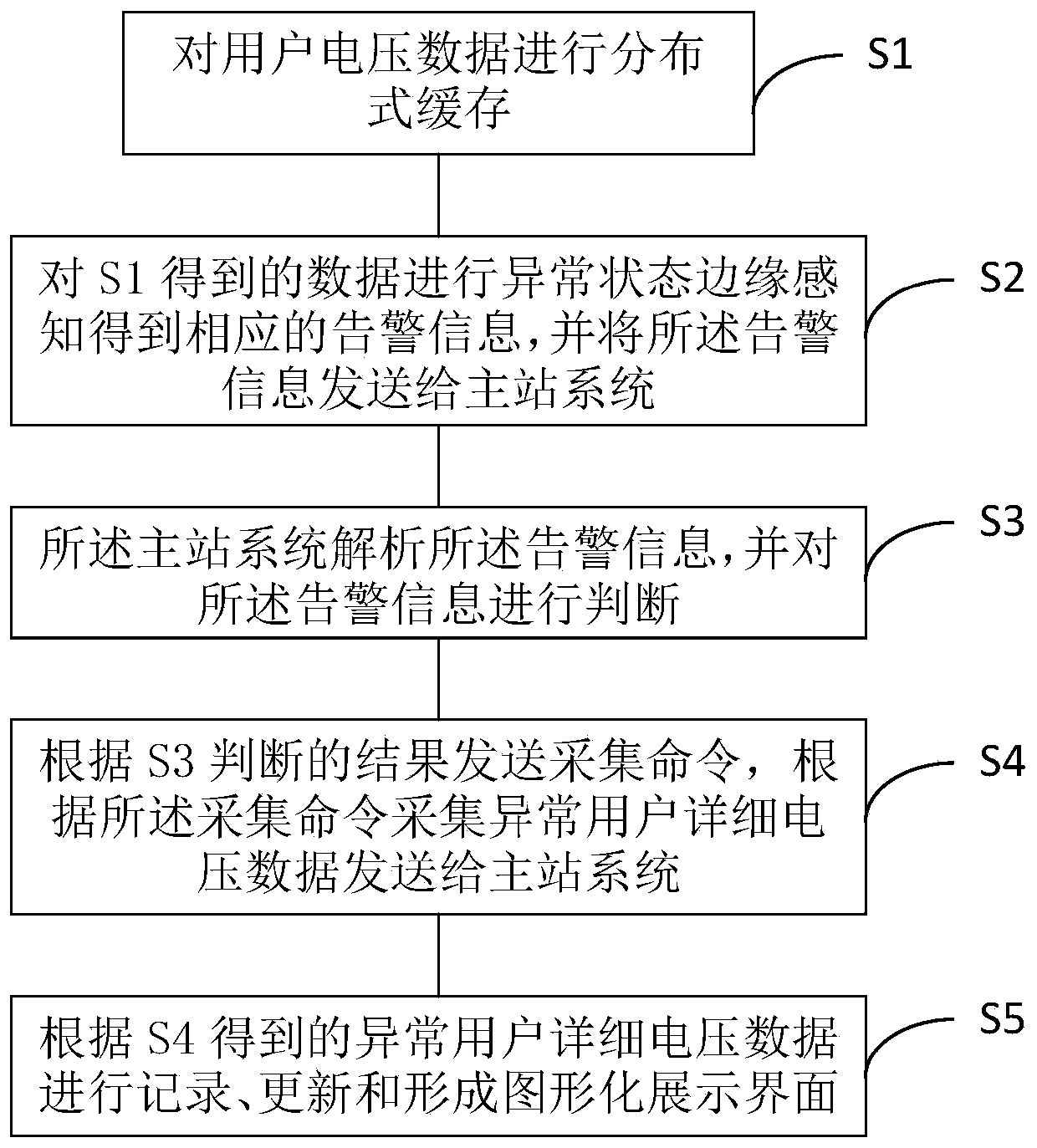 User voltage abnormality sensing method and system based on edge calculation