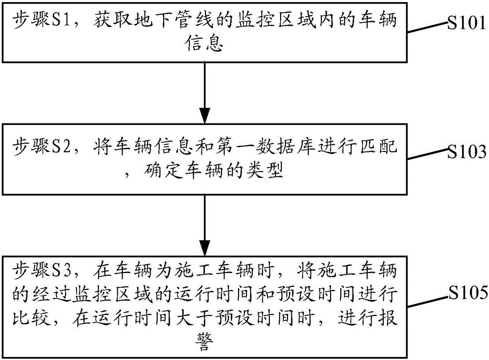 Safety management method and device of underground pipeline