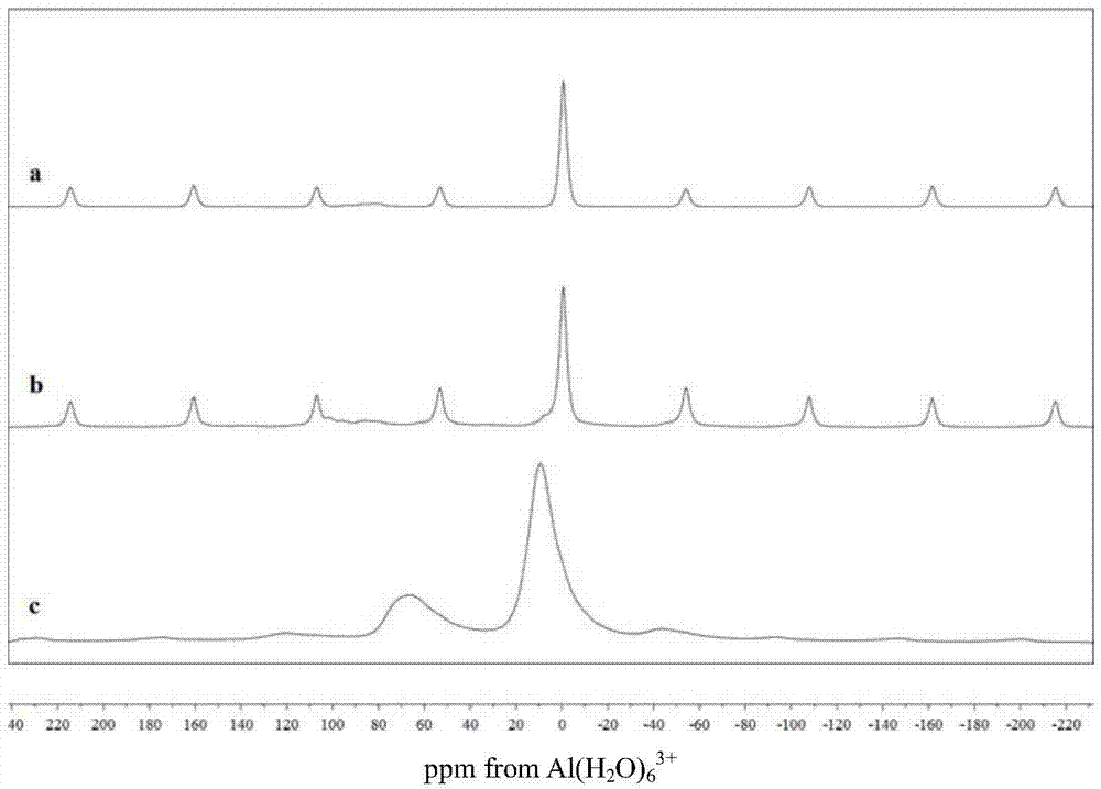 Aluminium chloride catalyst with high load capacity, preparation method and applications thereof