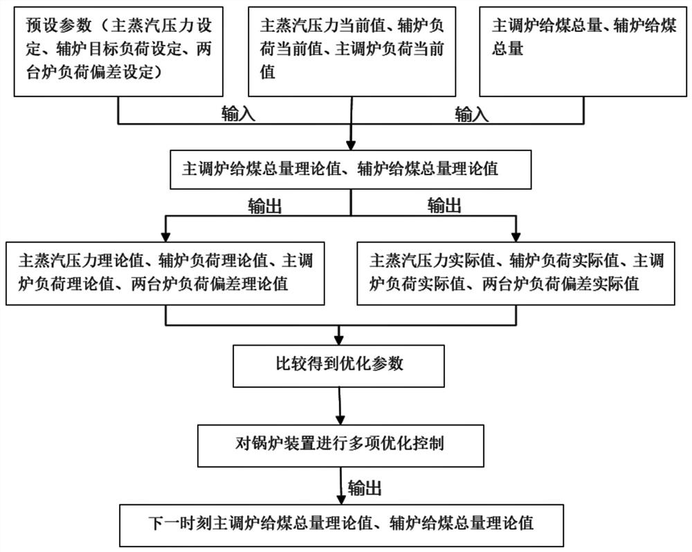 Advanced control system and control method of boiler device