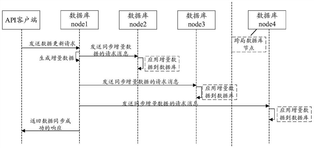 A data synchronization method, device and storage medium