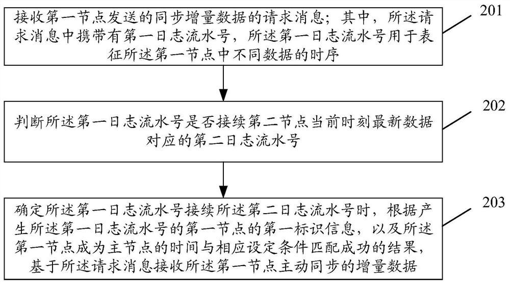 A data synchronization method, device and storage medium