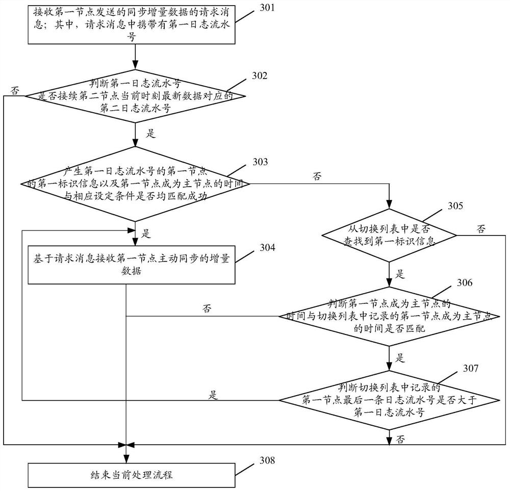 A data synchronization method, device and storage medium