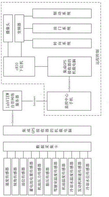 Remote monitoring and control system of engineering vehicle based on Internet