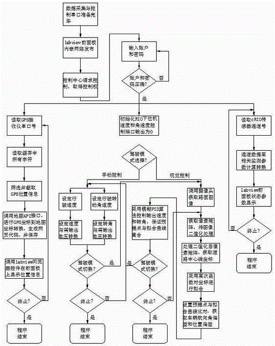Remote monitoring and control system of engineering vehicle based on Internet