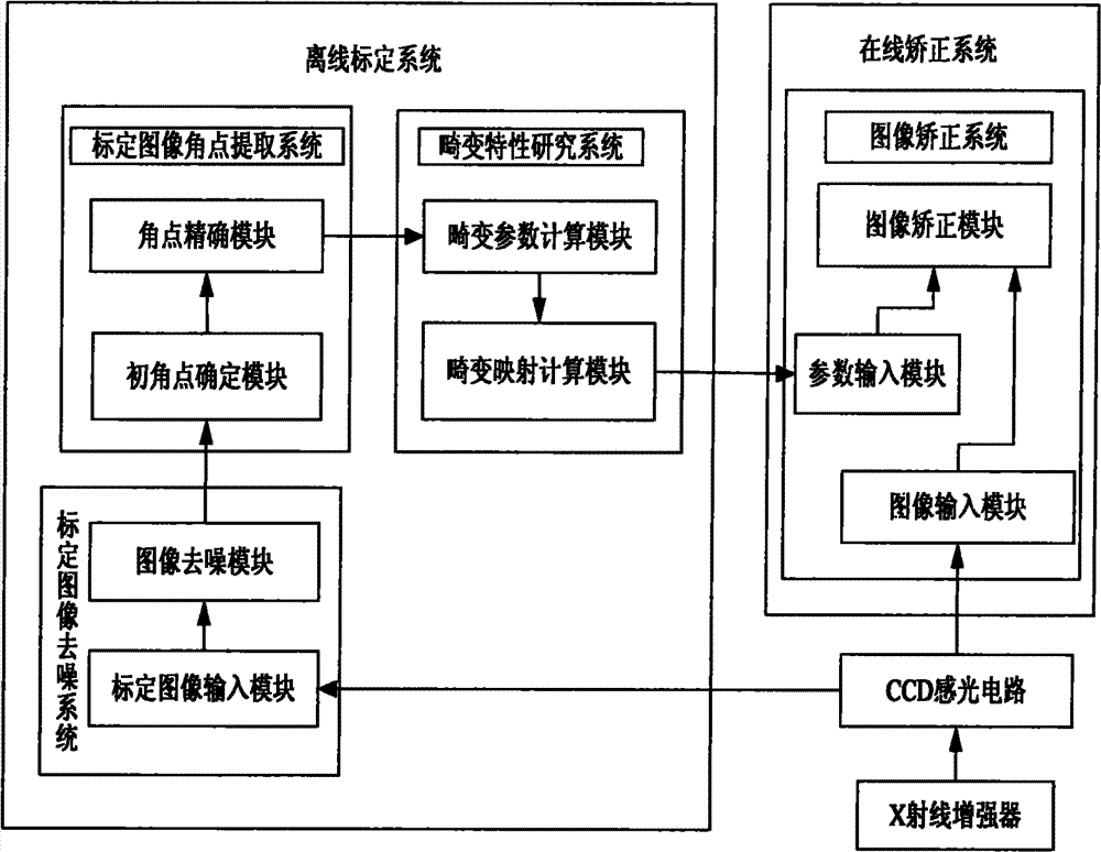 Rectifying system and method for X-ray intensifier