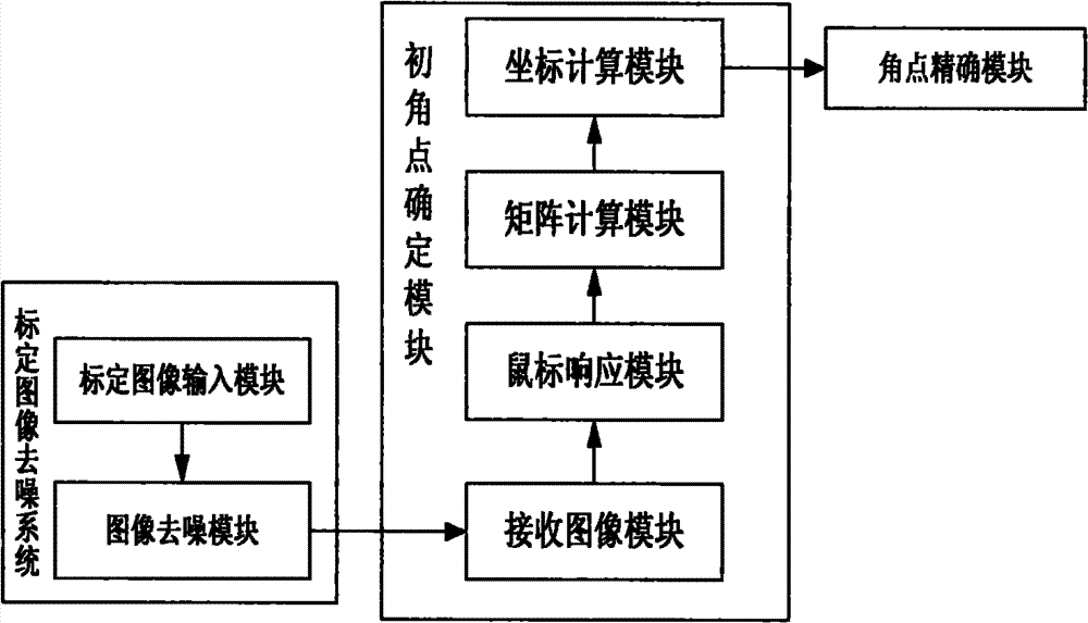 Rectifying system and method for X-ray intensifier