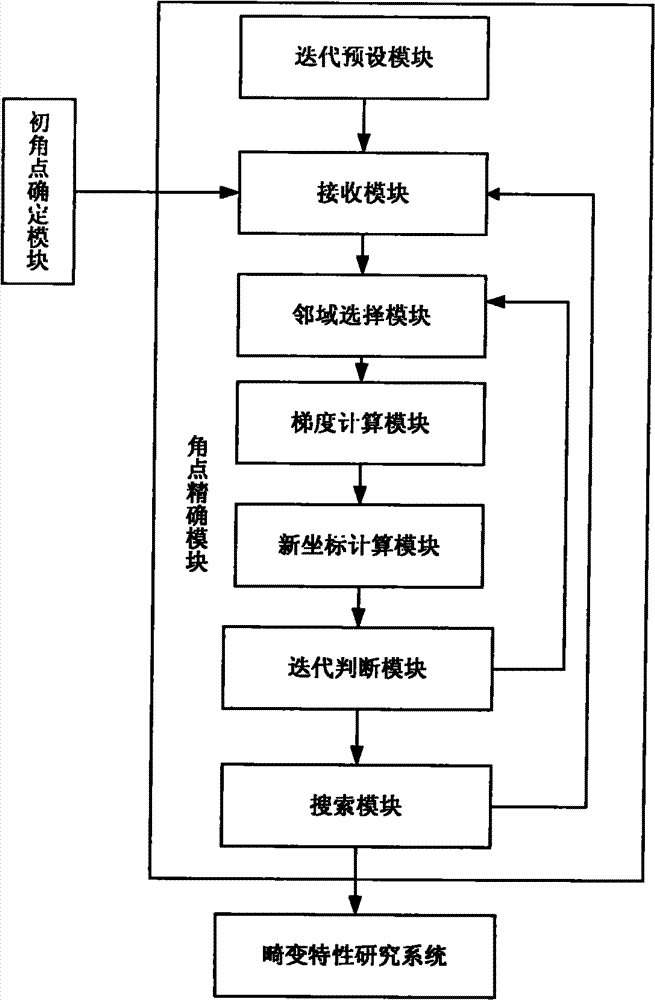 Rectifying system and method for X-ray intensifier