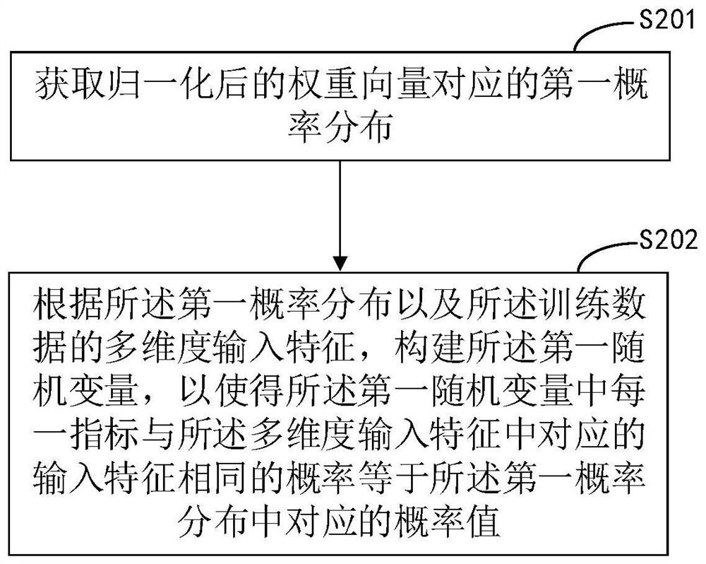 User consumption behavior prediction model training method, device, equipment and storage medium