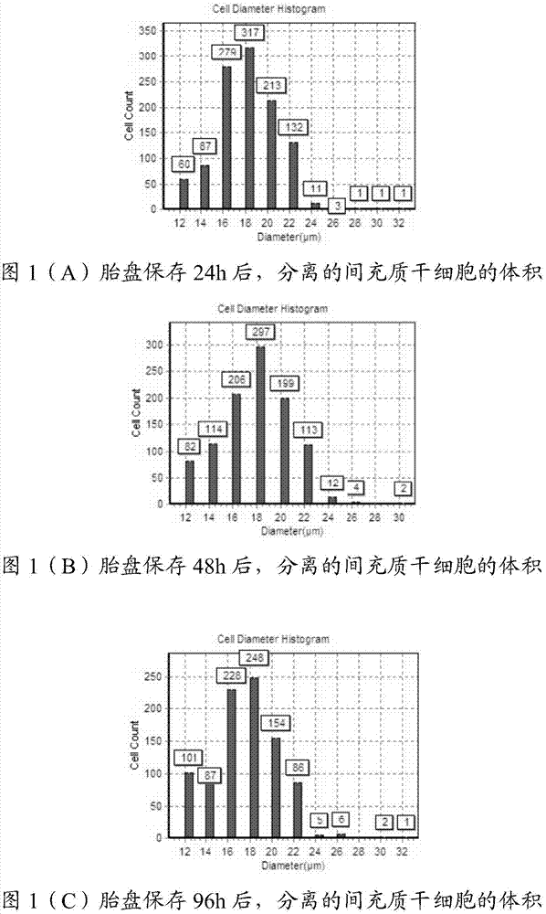 Composition and application thereof, placenta preservative and preparation method of placenta preservative