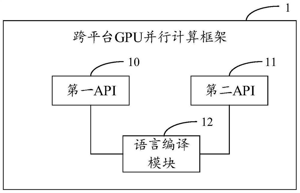 Cross-platform GPU (Graphics Processing Unit) parallel computing framework, code coding and compiling method and equipment