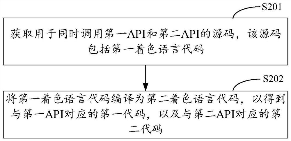 Cross-platform GPU (Graphics Processing Unit) parallel computing framework, code coding and compiling method and equipment