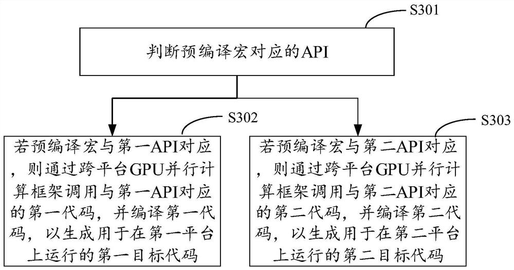 Cross-platform GPU (Graphics Processing Unit) parallel computing framework, code coding and compiling method and equipment