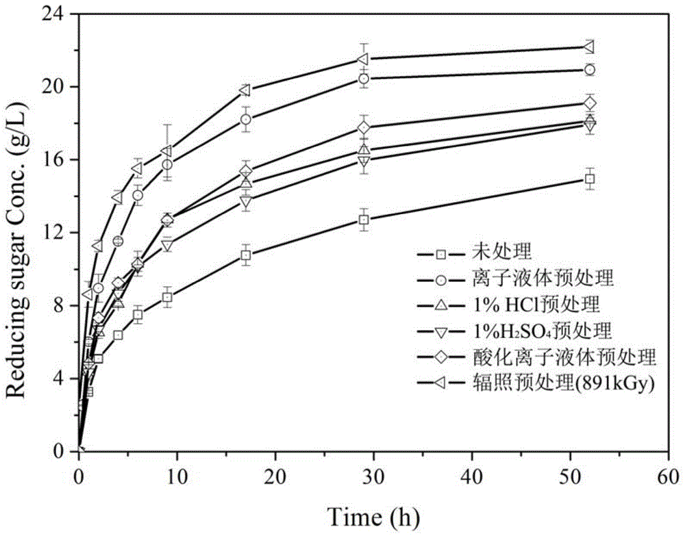 Lignocellulose simultaneous saccharification and fermentation method for predation of fuel ethanol