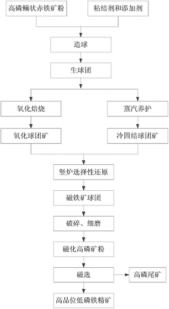 Industrial production method for conducting iron increase and phosphorous reduction on high-phosphorus oolitic hematite