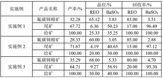 Flotation separation method for bastnaesite and barite