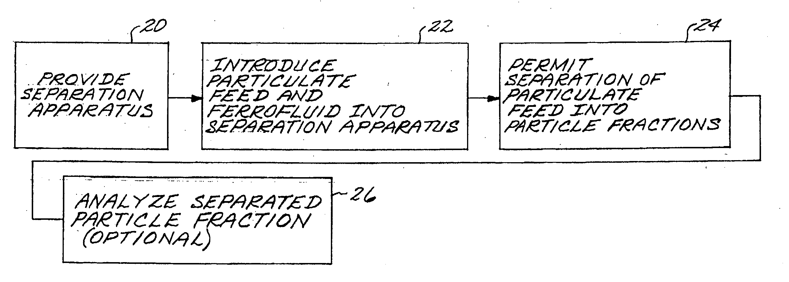 Method for magnetic/ferrofluid separation of particle fractions
