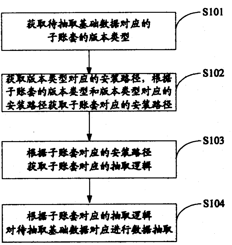 Data extraction method, device and data management system