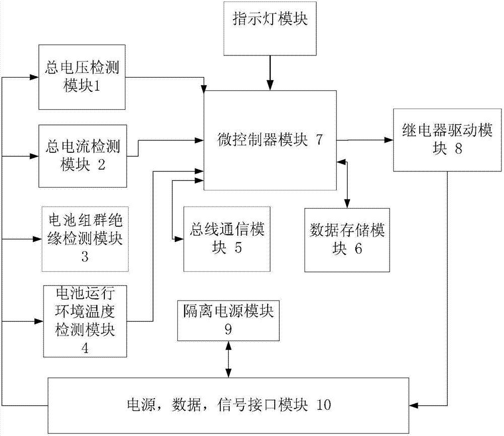 Battery management system of vehicle-mounted lithium power battery