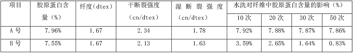 A kind of collagen cellulose fiber and preparation method thereof