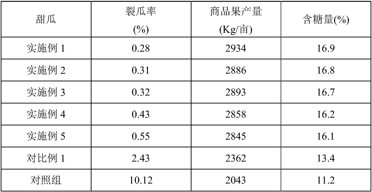 Nutrient solution for preventing watermelon and muskmelon rind from cracking and preparation method and application thereof