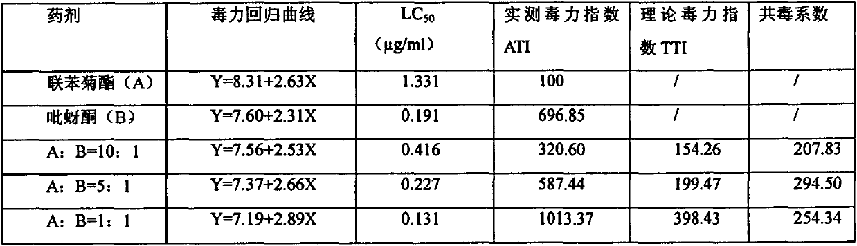 Synergistic pesticidal composition containing pymetrozine and bifenthrin and application thereof