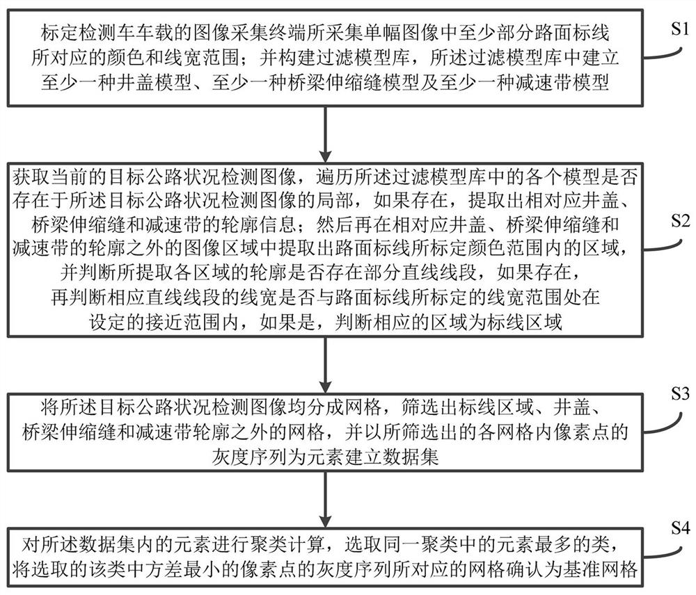 Method and system for automatic screening of reference grids in road condition detection images