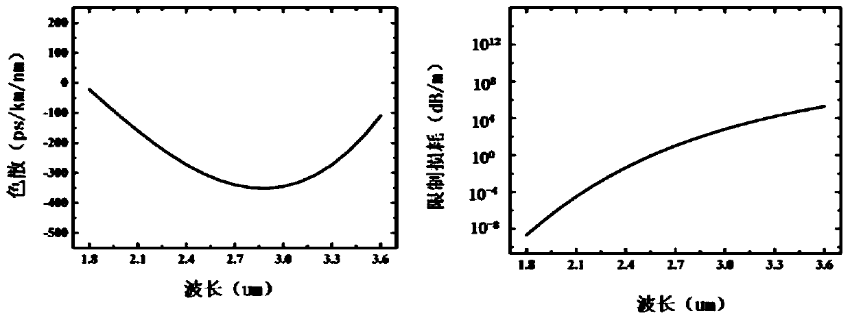 A zblan fluoride photonic crystal fiber with super large positive dispersion