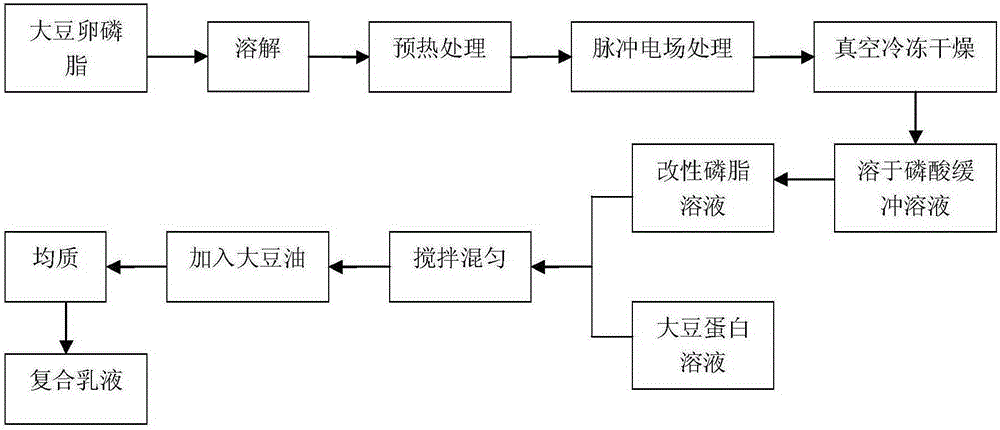 Preparation method of modified phosphatide-soybean protein composite emulsion