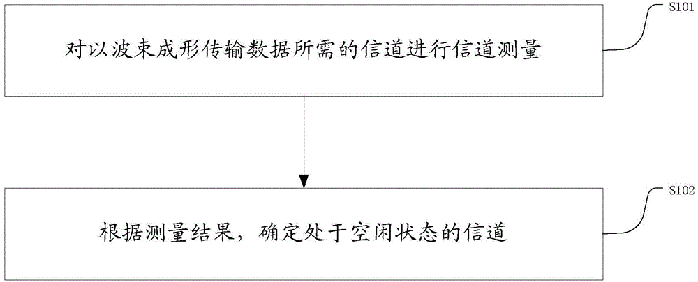 Wireless communication system idle channel detection method and wireless communication system idle channel detection system