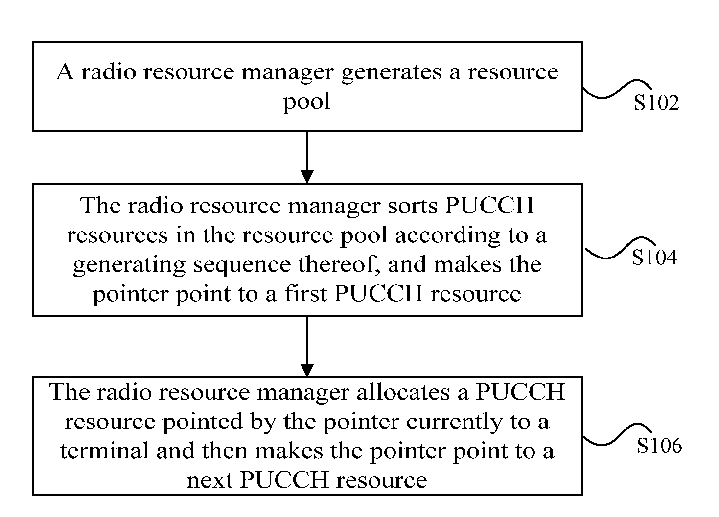 Method for allocating radio resources of a pucch and radio resource manager