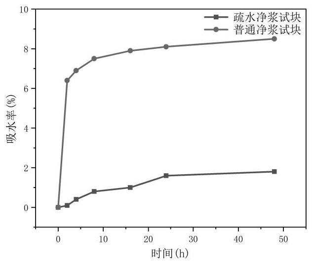 Concrete inner surface hydrophobic treatment agent and preparation method thereof