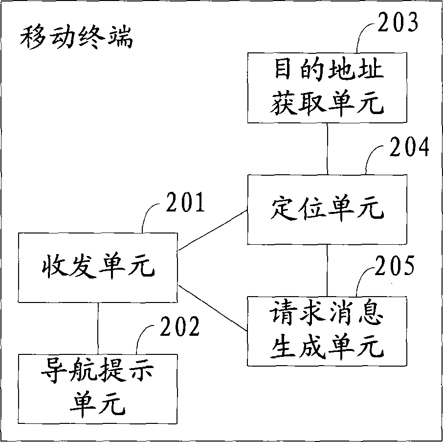 Mutual navigation method and system and movable terminal